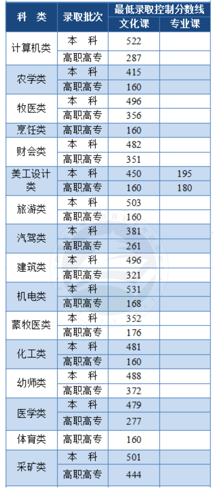 图片来源:内蒙古自治区教育招生考试中心