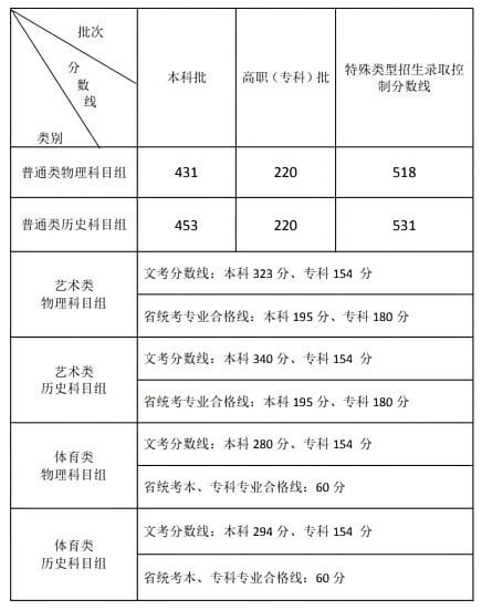 图片来源:福建省教育考试院