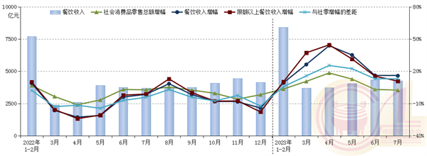 2022年以来各月份全国餐饮市场发展状况。来源:中国烹饪协会官网