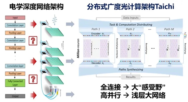 化“深”为“广”:分布式广度光计算架构。清华大学供图