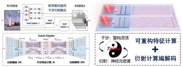 两仪一元:干涉-衍射融合计算芯片。清华大学供图